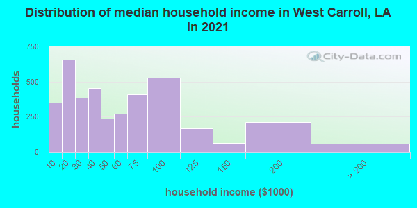 Distribution of median household income in West Carroll, LA in 2019