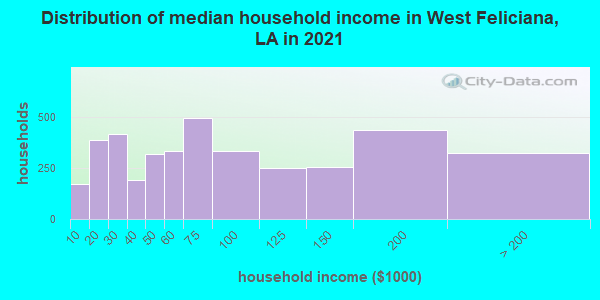 Distribution of median household income in West Feliciana, LA in 2022