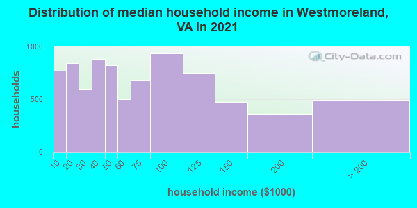 Distribution of median household income in Westmoreland, VA in 2022