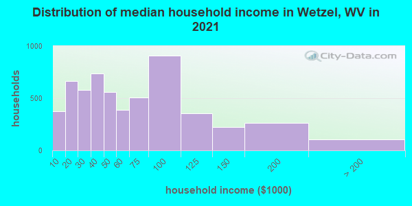 Distribution of median household income in Wetzel, WV in 2022