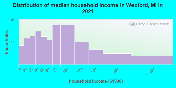 Distribution of median household income in Wexford, MI in 2022