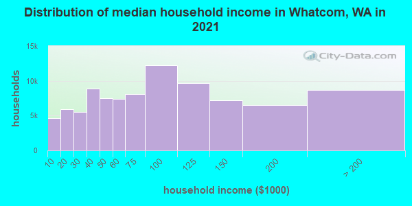 Distribution of median household income in Whatcom, WA in 2022