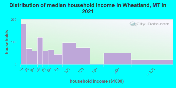 Distribution of median household income in Wheatland, MT in 2021
