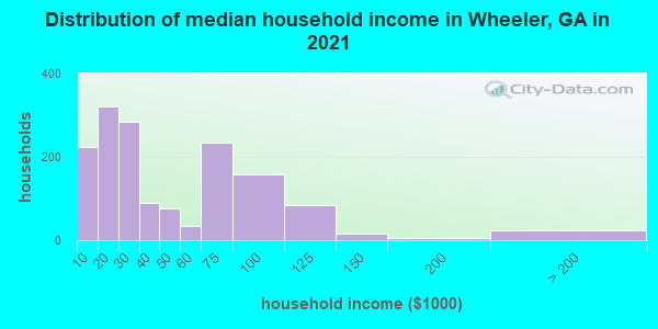 Distribution of median household income in Wheeler, GA in 2019