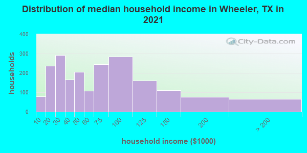 Distribution of median household income in Wheeler, TX in 2022