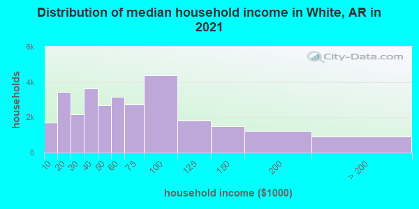 Distribution of median household income in White, AR in 2022