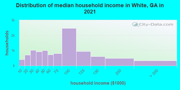 Distribution of median household income in White, GA in 2022