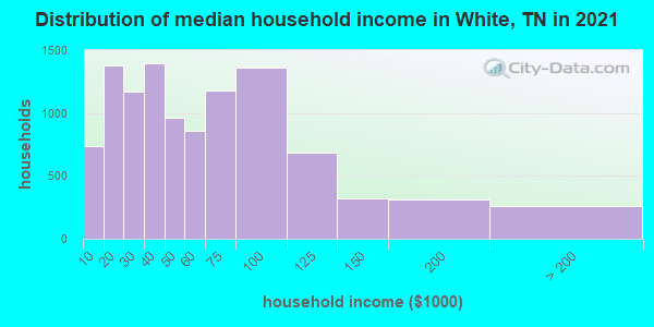 Distribution of median household income in White, TN in 2022