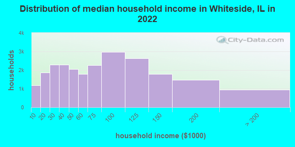Distribution of median household income in Whiteside, IL in 2022