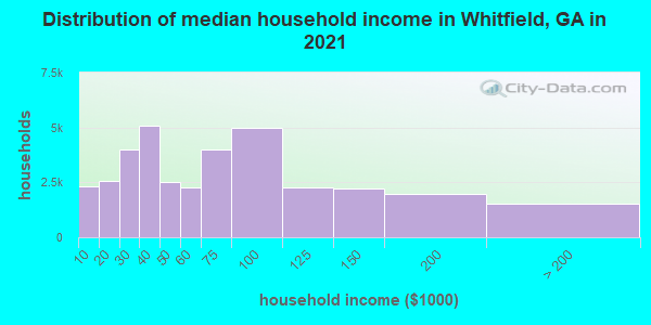 Distribution of median household income in Whitfield, GA in 2022