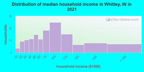 Distribution of median household income in Whitley, IN in 2022