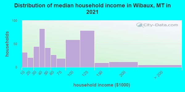 Distribution of median household income in Wibaux, MT in 2021