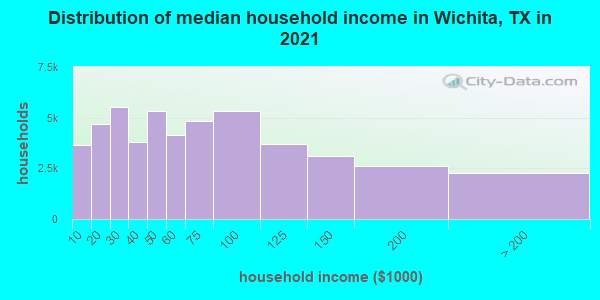 Distribution of median household income in Wichita, TX in 2022