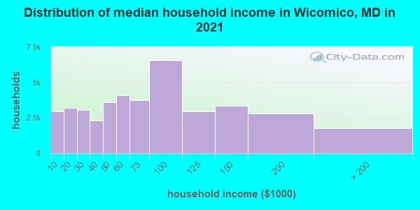 Distribution of median household income in Wicomico, MD in 2022