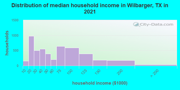 Distribution of median household income in Wilbarger, TX in 2022