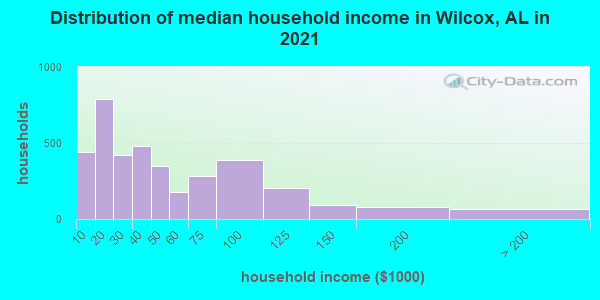 Distribution of median household income in Wilcox, AL in 2022