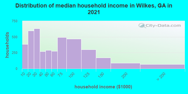 Distribution of median household income in Wilkes, GA in 2019