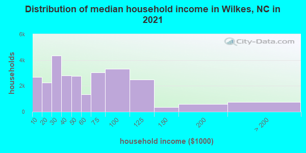 Distribution of median household income in Wilkes, NC in 2021