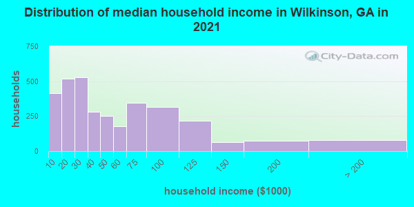 Distribution of median household income in Wilkinson, GA in 2022