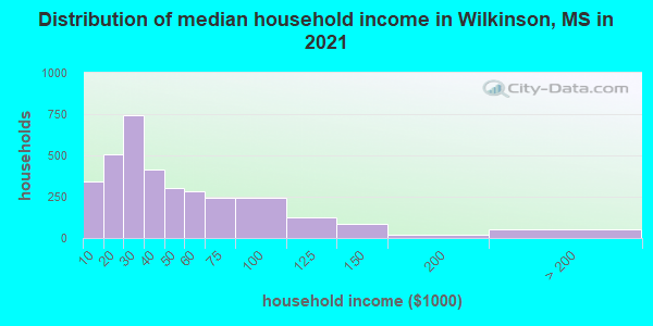Distribution of median household income in Wilkinson, MS in 2022