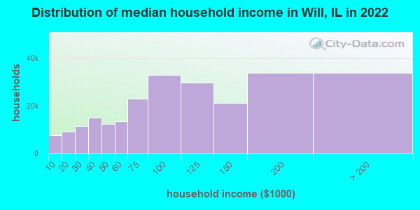 Distribution of median household income in Will, IL in 2019