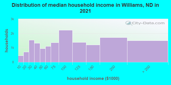 Distribution of median household income in Williams, ND in 2019