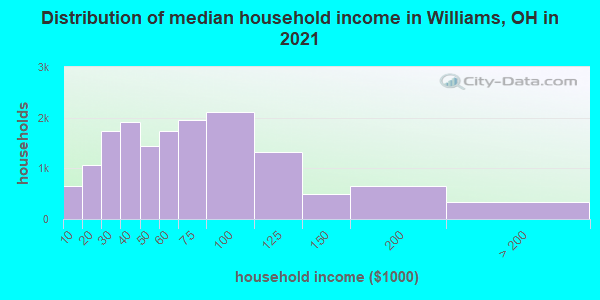 Distribution of median household income in Williams, OH in 2022