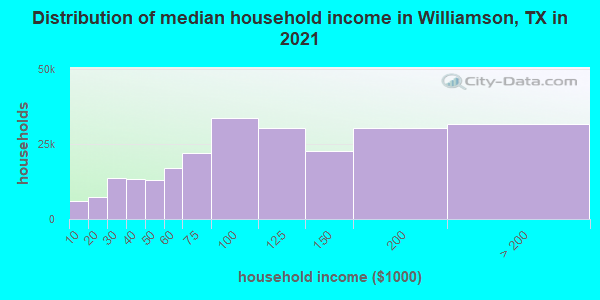 Distribution of median household income in Williamson, TX in 2022