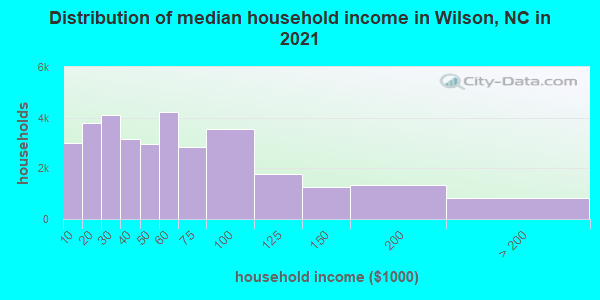 Distribution of median household income in Wilson, NC in 2022