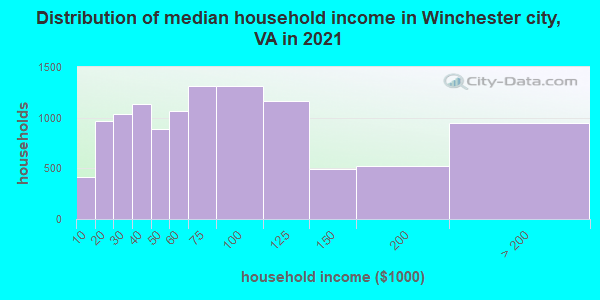 Distribution of median household income in Winchester city, VA in 2022