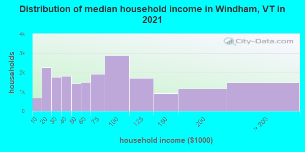 Distribution of median household income in Windham, VT in 2022