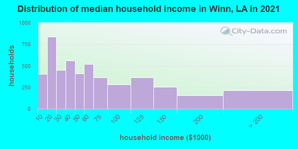 Distribution of median household income in Winn, LA in 2019