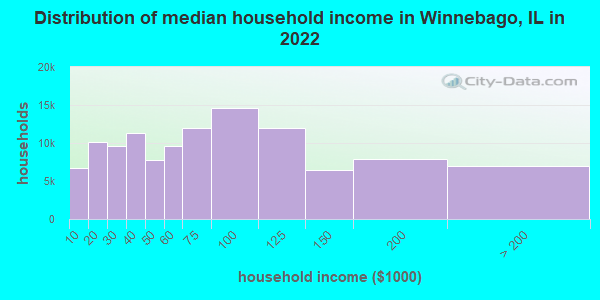 Distribution of median household income in Winnebago, IL in 2022