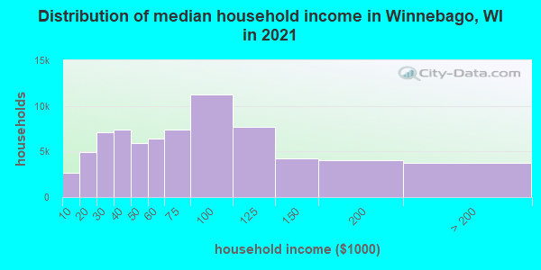 Distribution of median household income in Winnebago, WI in 2021