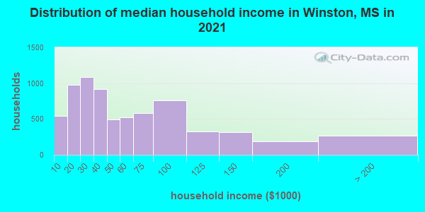 Distribution of median household income in Winston, MS in 2022
