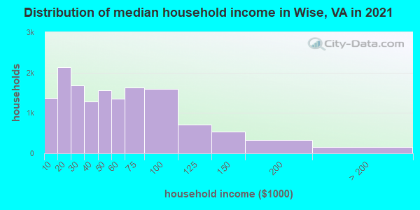 Distribution of median household income in Wise, VA in 2022