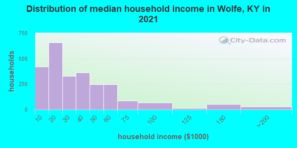 Distribution of median household income in Wolfe, KY in 2022
