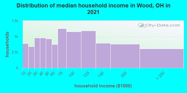 Distribution of median household income in Wood, OH in 2019