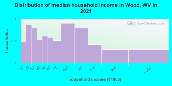 Distribution of median household income in Wood, WV in 2022