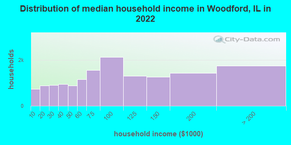 Distribution of median household income in Woodford, IL in 2022