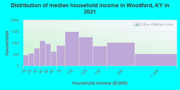 Distribution of median household income in Woodford, KY in 2022