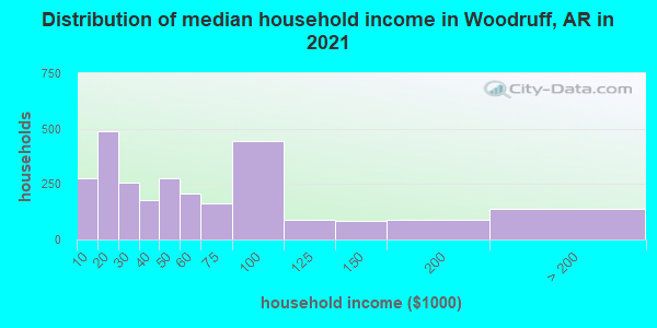 Distribution of median household income in Woodruff, AR in 2022