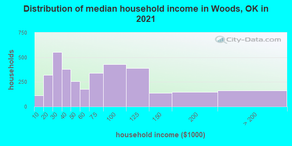 Distribution of median household income in Woods, OK in 2022