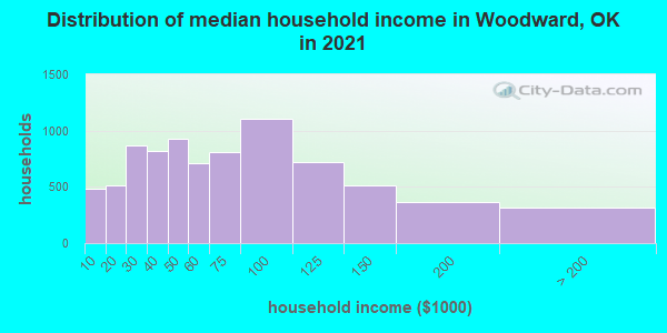 Distribution of median household income in Woodward, OK in 2022