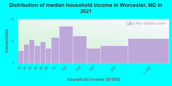 Distribution of median household income in Worcester, MD in 2022