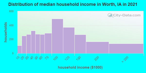 Distribution of median household income in Worth, IA in 2022