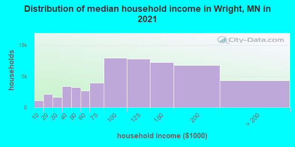 Distribution of median household income in Wright, MN in 2019