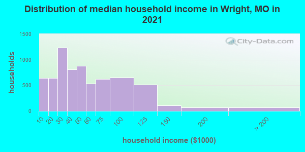 Distribution of median household income in Wright, MO in 2022