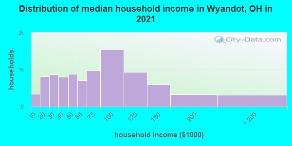 Distribution of median household income in Wyandot, OH in 2022