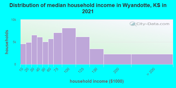 Distribution of median household income in Wyandotte, KS in 2021